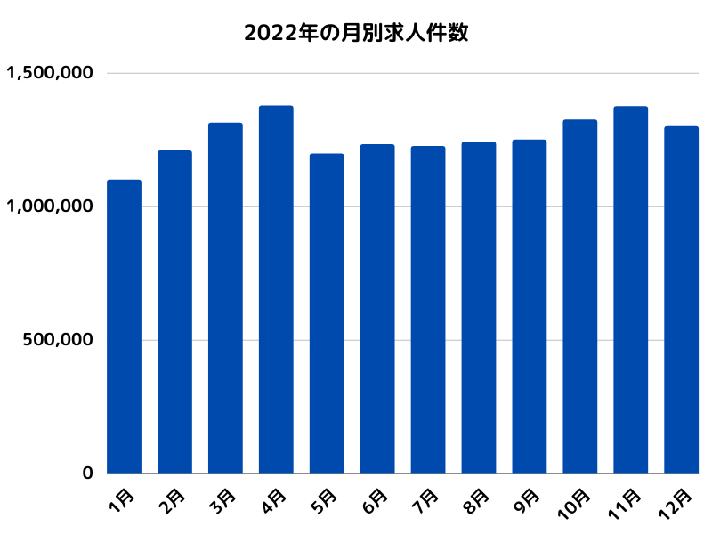 2022年の月別求人件数のグラフ