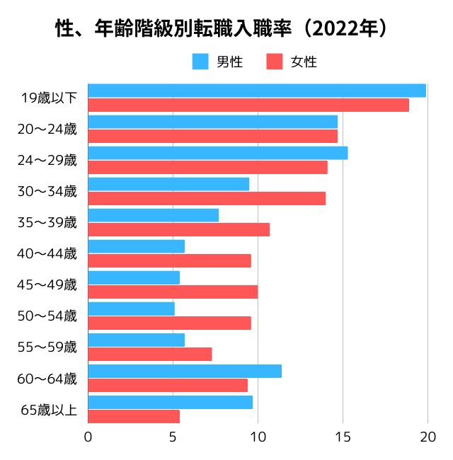 令和4年(2022年)-転職入職率